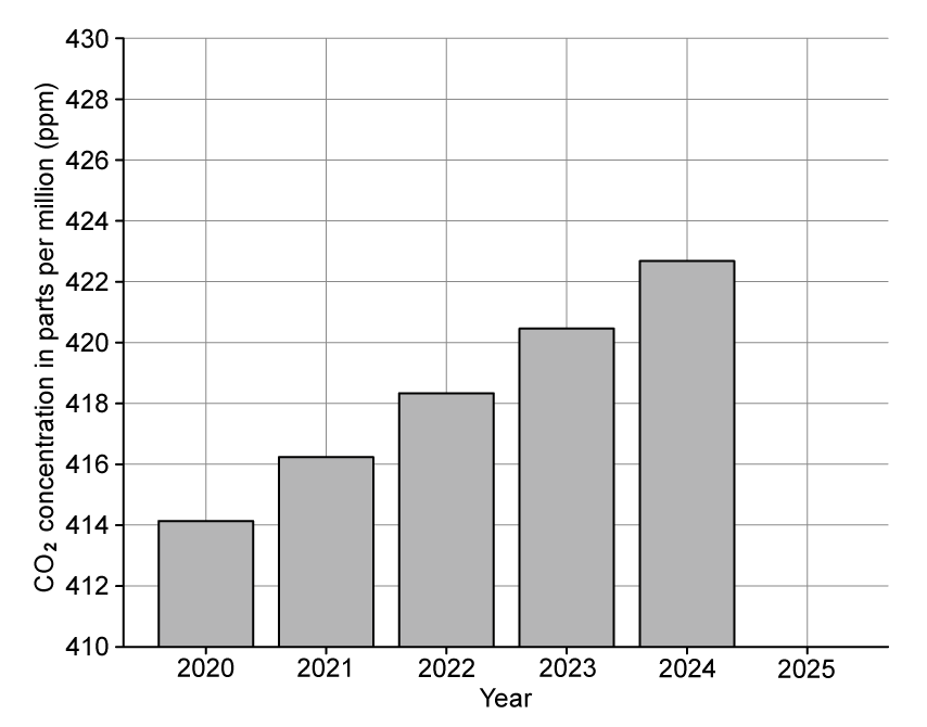 Bar chart showing yearly increase in CO2 concentration from 2020 to 2024. Levels rise from 414 ppm in 2020 to 426 ppm in 2024.