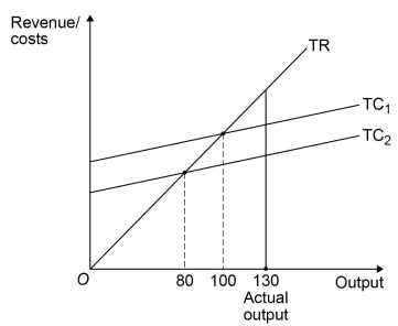 Graph showing revenue and costs with lines TR, TC1, and TC2. Axes labelled as Revenue/costs and Output. Vertical lines at outputs 80, 100, and 130.
