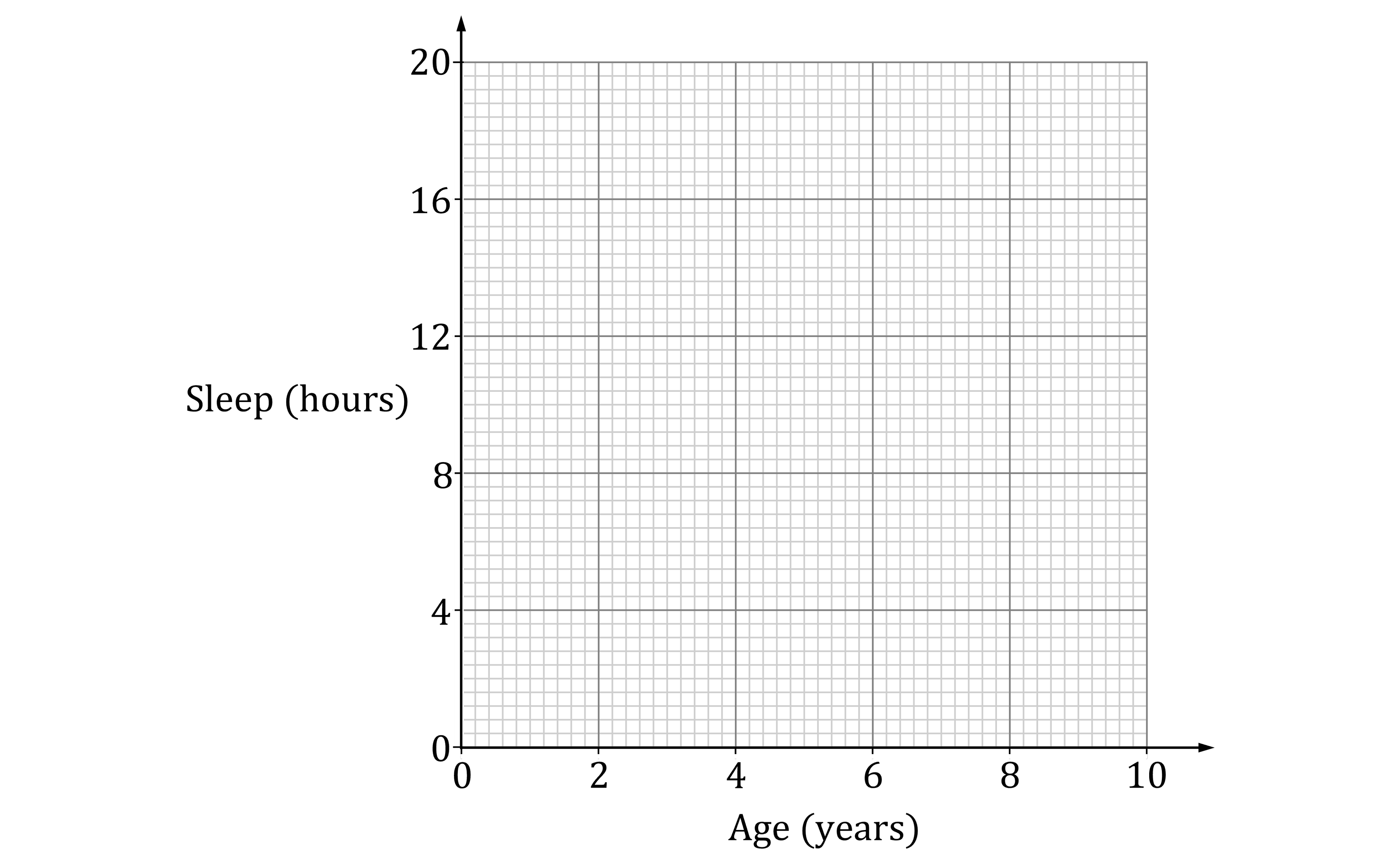 Grid chart with 'Age' on the x-axis (0-10) and 'Sleep (hours)' on the y-axis (0-20), featuring grey gridlines for precise measurement.