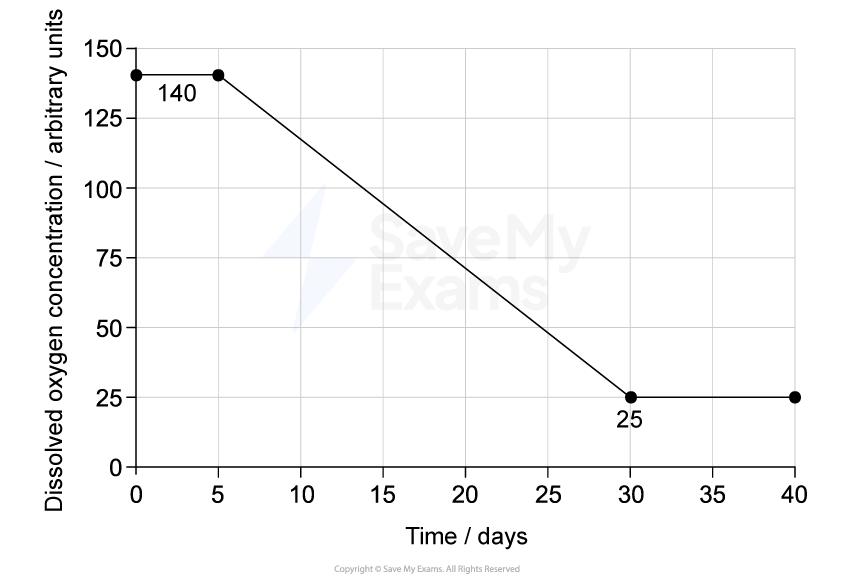 Graph of dissolved oxygen concentration vs time, starting at 150 units, decreasing to 25 units from day 5 to day 30, remaining constant onwards.