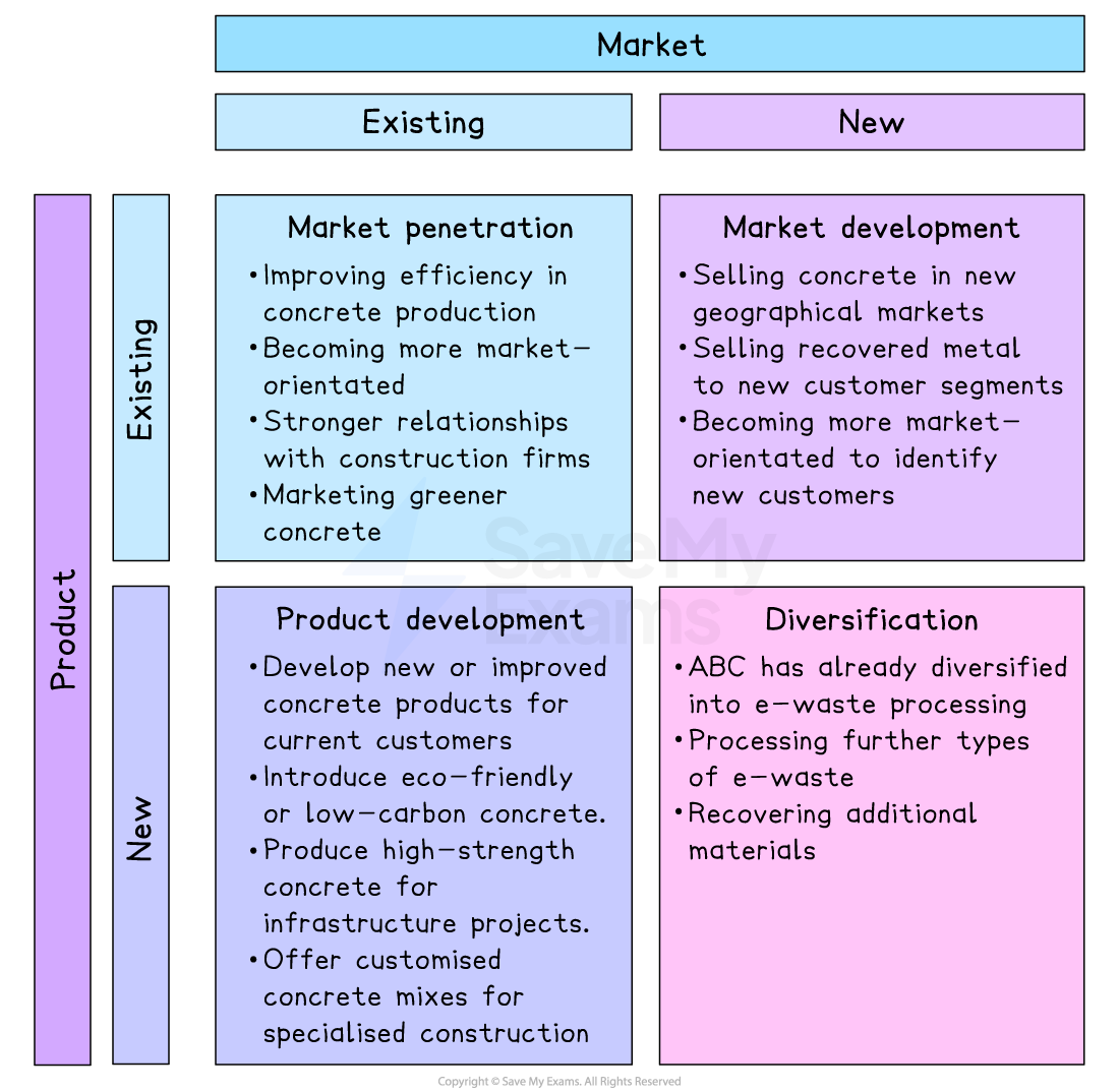 Ansoff Matrix with strategies: Market penetration, development, product development, and diversification, with specific actions listed for each quadrant.