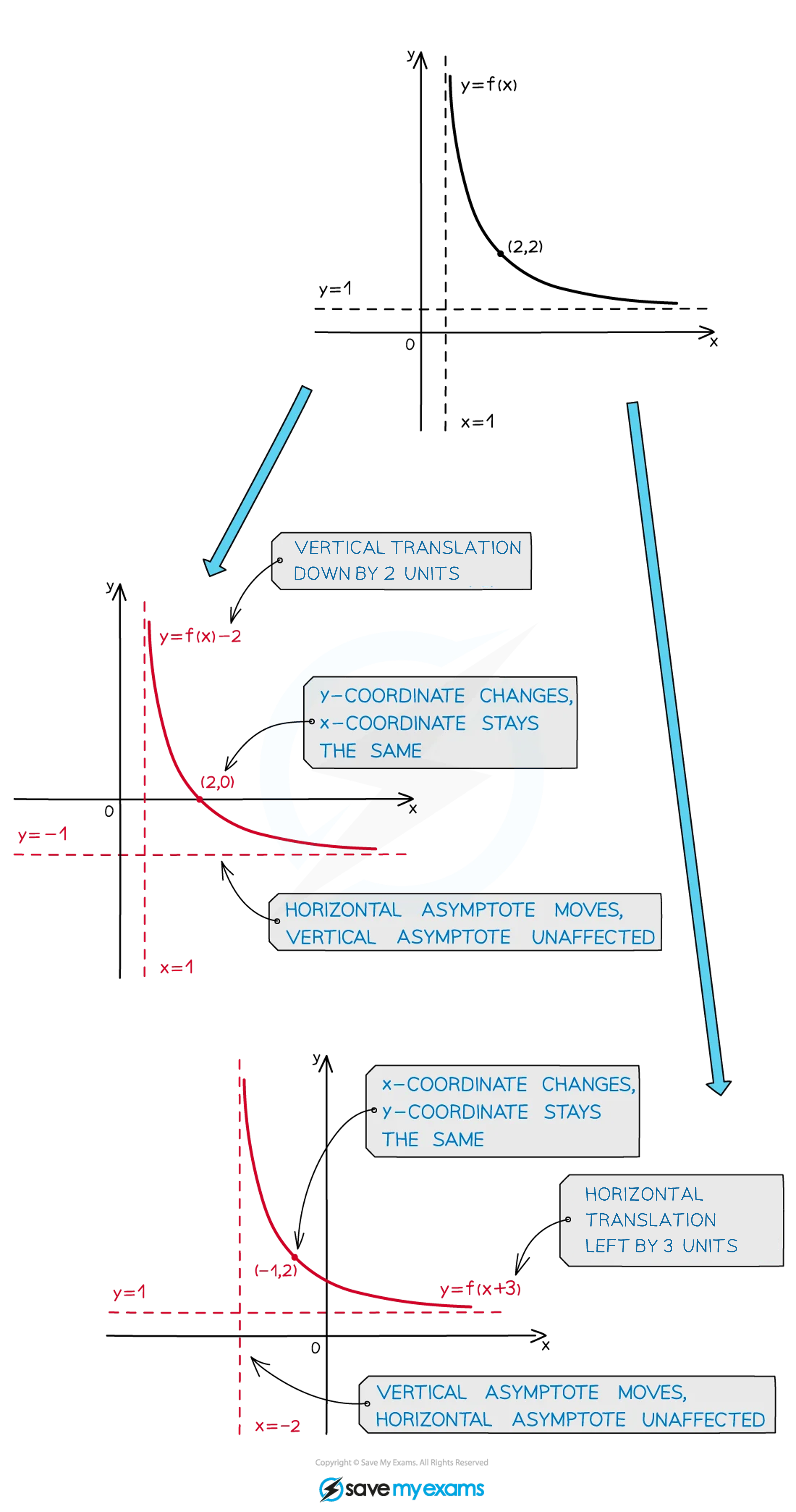 Graph showing translations of y=f(x), with shifts down by 2 units and left by 3 units. Asymptote and point changes depicted with annotated arrows.
