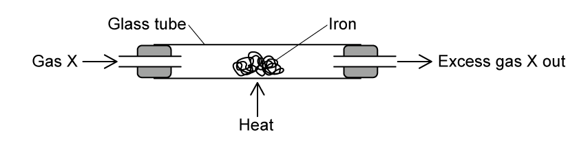 Diagram of a gas X reacting with iron in a heated glass tube; arrows show gas X flow in and out, labelled "Gas X in" and "Gas X out".