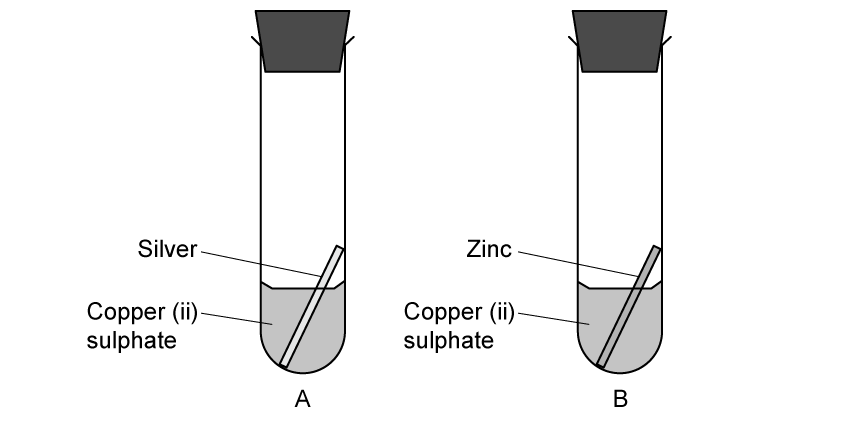 Three test tubes, labelled A, B, C containing a blue solution of copper (II) sulphate and a piece of the metals; silver, iron and zinc added to test tubes A, B and C respectively. 