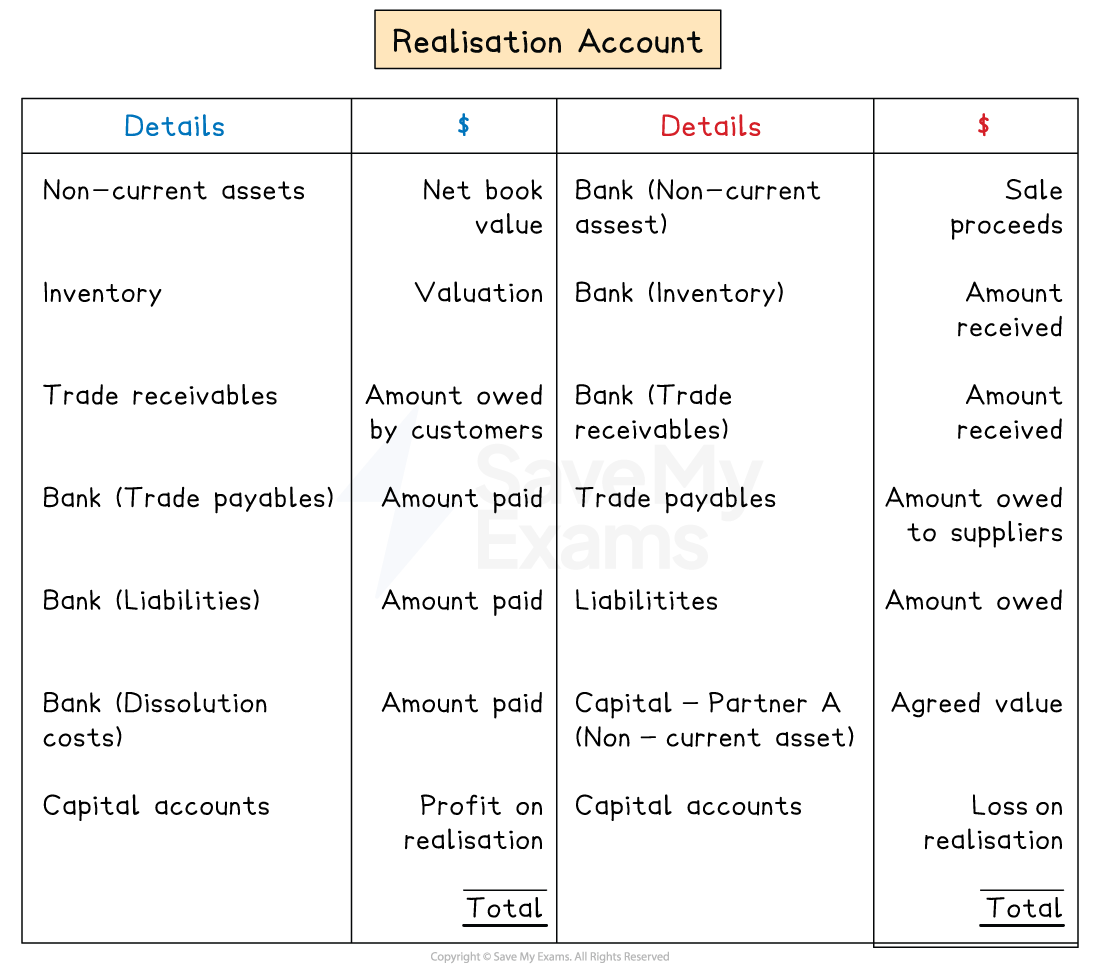 Table of a realisation account showing details, amounts, asset values, liabilities, trade receivables, payables, and profit or loss on realisation.