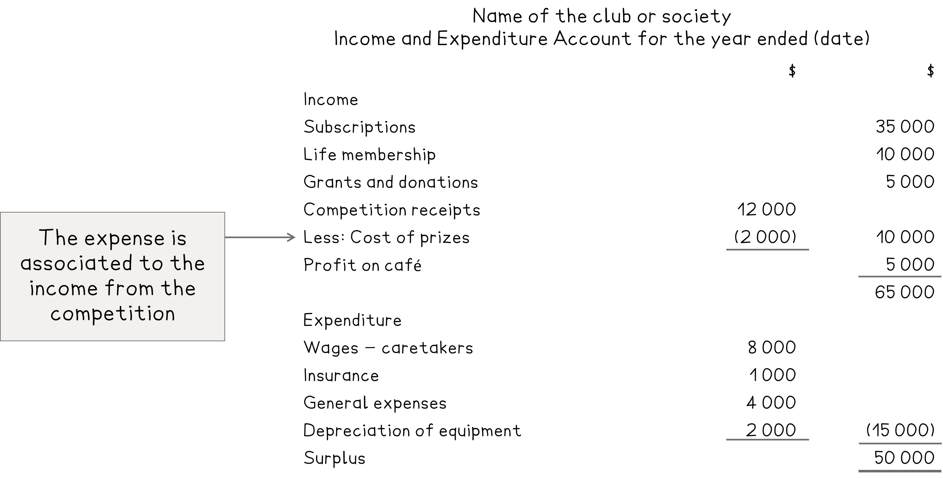 Layout of an income and expenditure account