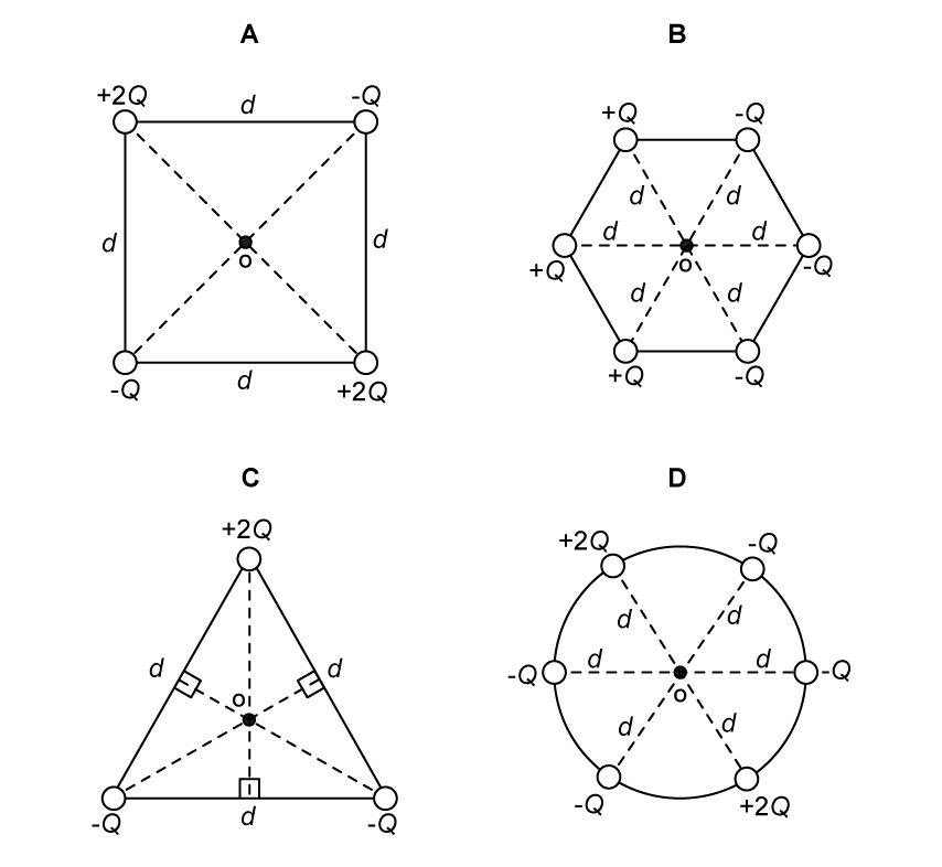 Four diagrams labelled A–D, each showing point charges arranged symmetrically around a central point O.

A: Four charges at the corners of a square: +2Q (top-left), −Q (top-right), −Q (bottom-left), +2Q (bottom-right). Sides labelled d. Dashed diagonals meet at O.

B: Six charges at the vertices of a regular hexagon: +Q (top-left), −Q (top-right), −Q (right), −Q (bottom-right), +Q (bottom-left), +Q (left). Dashed lines from O to each vertex labelled d.

C: Three charges at the vertices of an equilateral triangle: +2Q (top), −Q (bottom-left), −Q (bottom-right). Sides labelled d. Dashed lines from O to each vertex with right-angle markers at perpendicular bisectors.

D: Six charges equally spaced on a circle: +2Q (top-left), −Q (top-right), −Q (right), +2Q (bottom-right), −Q (bottom-left), −Q (left). Dashed lines from O to each charge labelled d.