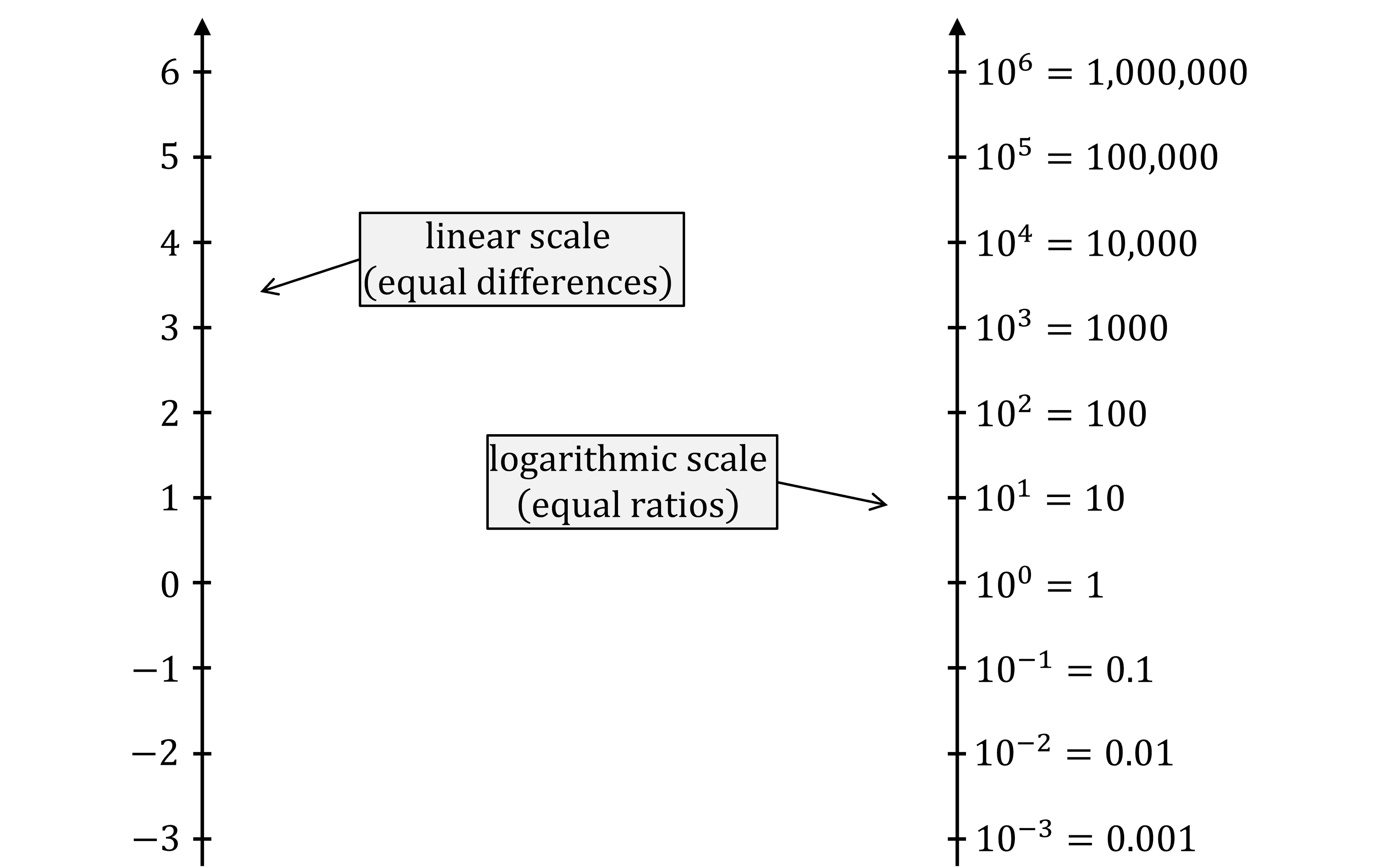 Comparison of linear scale with equal differences ranging -3 to 6, and logarithmic scale with equal ratios from 10^-3 to 10^6.