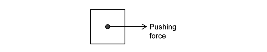 Image of a box with an arrow pointing to the right, labelled 'pushing force'.