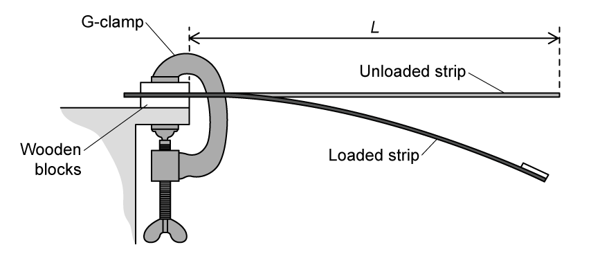 A bench with a G-clamp securing a strip to the bench edge. When unloaded, the strip extends horizontally beyond the bench edge by a length L. When loaded, the free end of the strip sags below the horizontal.