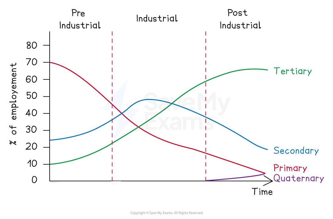Graph showing employment sectors over time: pre-industrial, industrial, post-industrial. Primary and secondary decline, tertiary rises, quaternary minimal.