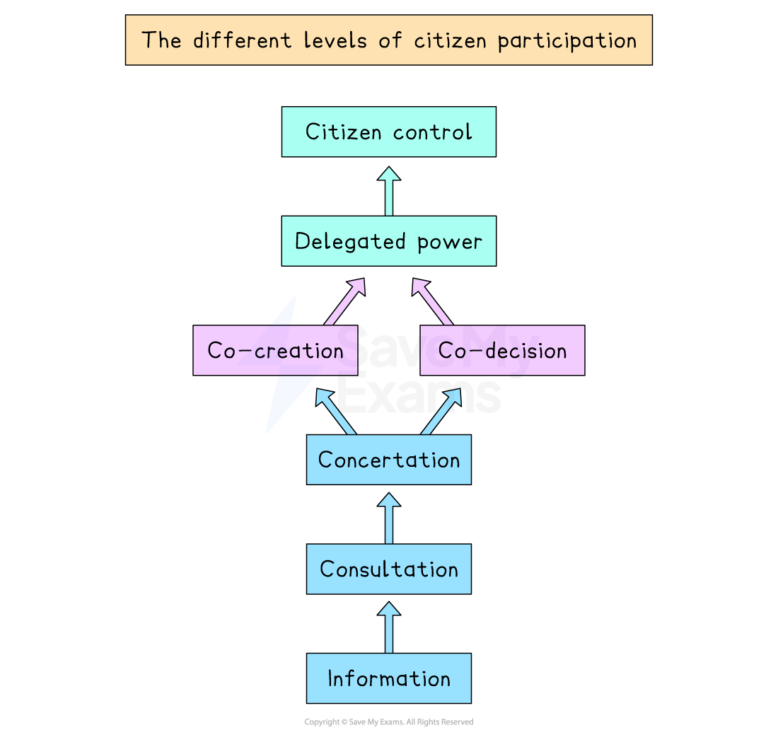 Diagram illustrating levels of citizen participation: Information, Consultation, Concertation, Co-Creation, Co-Decision, Delegated Power, and Citizen Control.