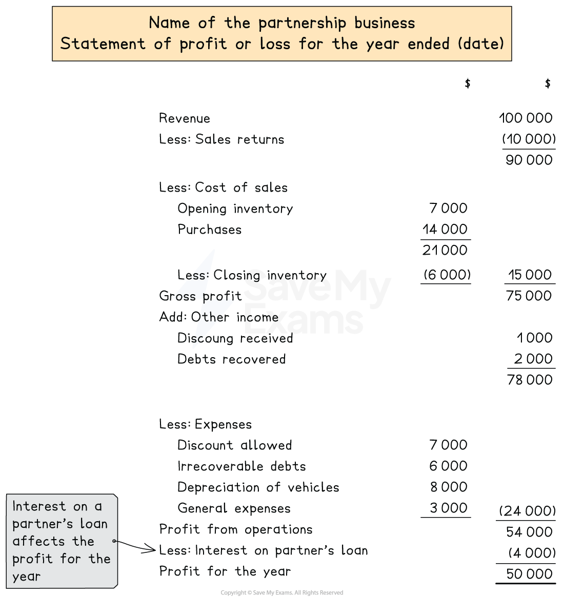 Layout of a statement of profit or loss for a partnership