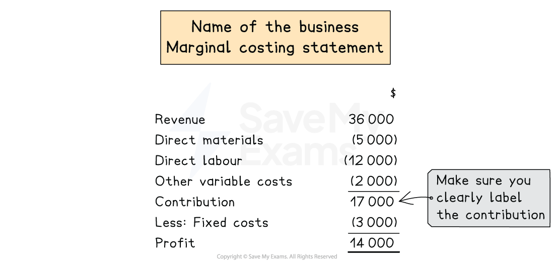 Marginal costing statement showing revenue, direct materials, direct labour, other variable costs, contribution, fixed costs, and profit calculations.