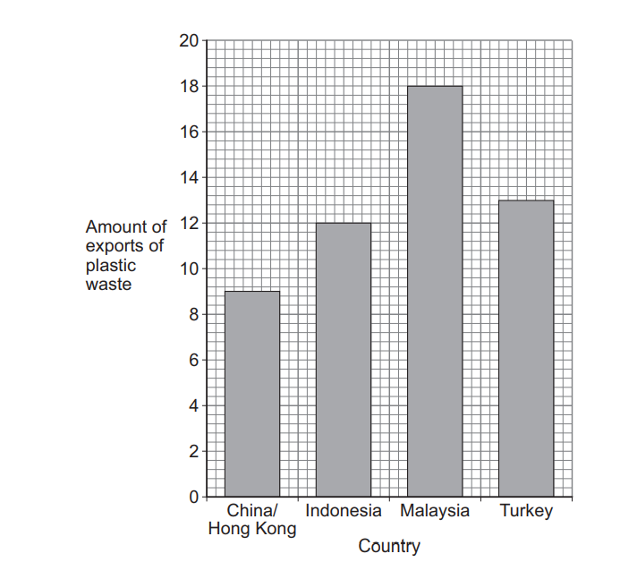 Bar chart showing plastic waste exports; Malaysia highest at 18, followed by Turkey at 14, Indonesia at 12, China/Hong Kong at 8.