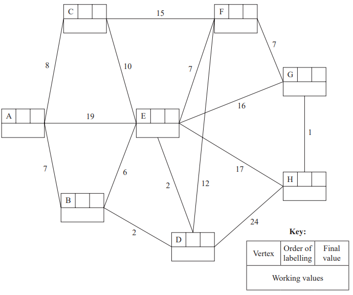Graph diagram with vertices A to H connected by weighted edges. Each vertex has a grid for labelling order and values. Key explains grid usage.