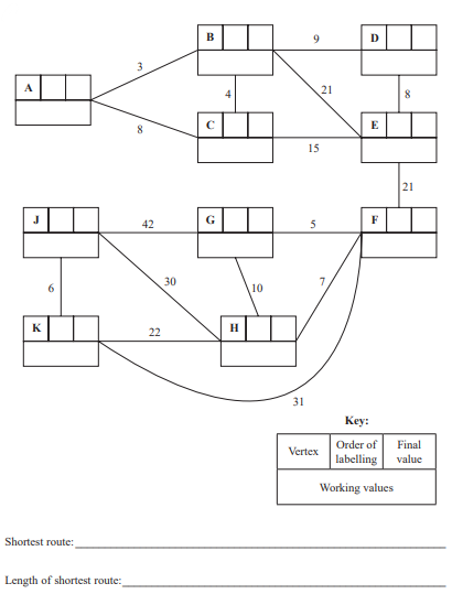 Diagram of a network with labelled vertices A-K connected by edges with numerical values. A key explains vertex labelling and values. Spaces for shortest route details.