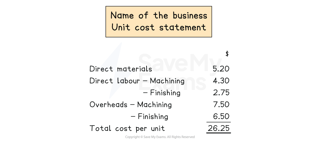 Unit cost statement 