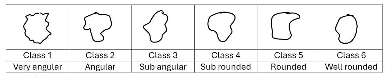 Chart showing six stages of pebble rounding from 'very angular' to 'well rounded', with illustrations depicting each class: Class 1 to Class 6.