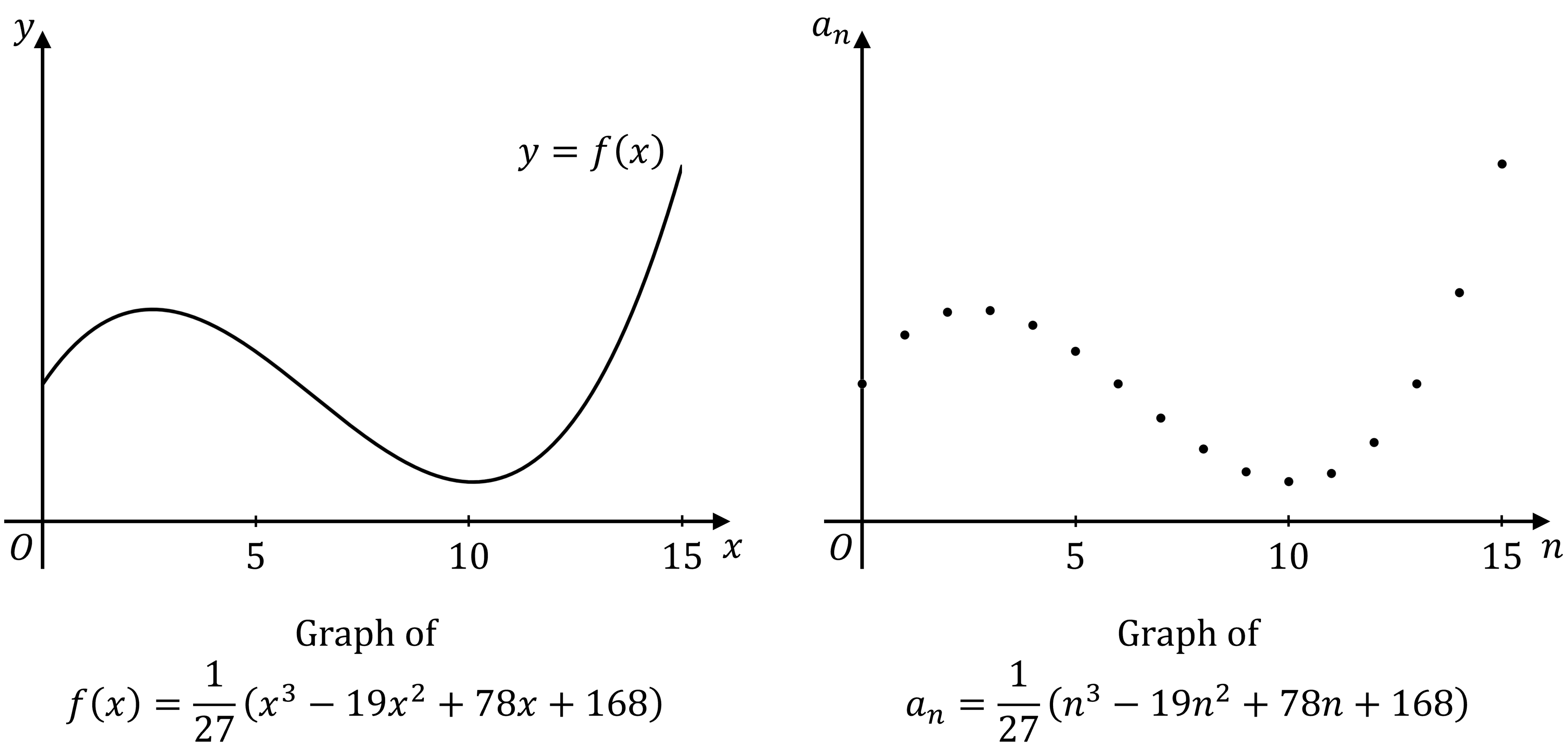 Two graphs: the left shows a cubic polynomial curve; the right displays discrete points of a related sequence, each with labelled axes.