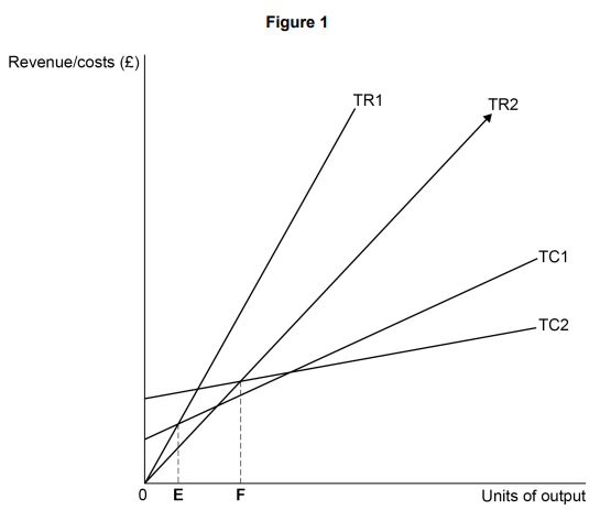 Graph showing revenue and cost lines TR1, TR2, TC1, and TC2 against units of output, with intersections at points E and F on the horizontal axis.