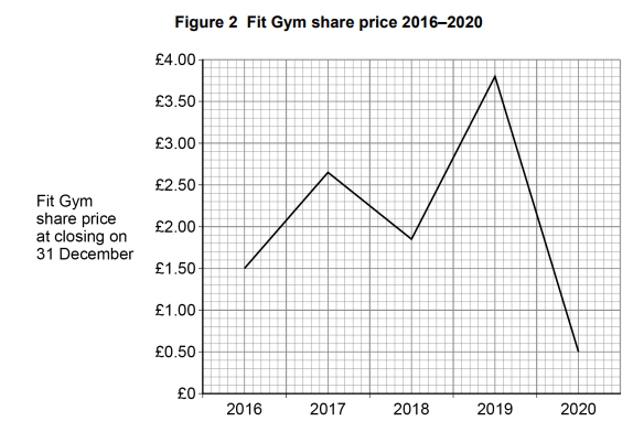 Line graph titled "Fit Gym share price 2016–2020". Y-axis: £0 to £4. X-axis: 2016 to 2020. Peaks at £3.50 in 2019; trends dip in 2020.