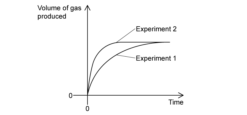 Volume of gas vs time. Both start at 0. Experiment 2 rises more steeply and levels off sooner. Both reach same final volume.