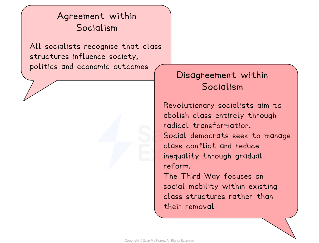 Two speech bubbles: "Agreement within Socialism" notes class structures affect society and outcomes. "Disagreement" highlights revolutionary and gradualist approaches.