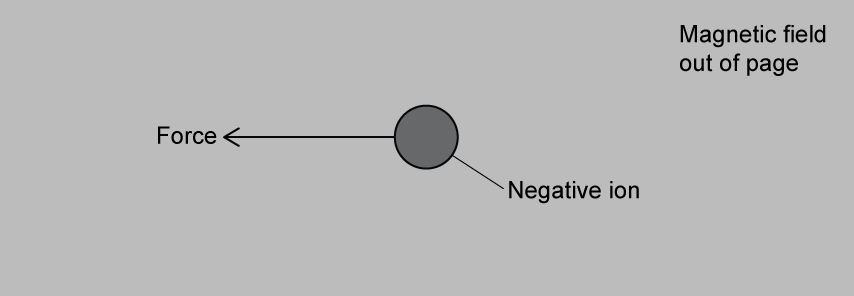 Diagram showing a negatively charged ion in a magnetic field pointing out of the page with force directed leftwards.