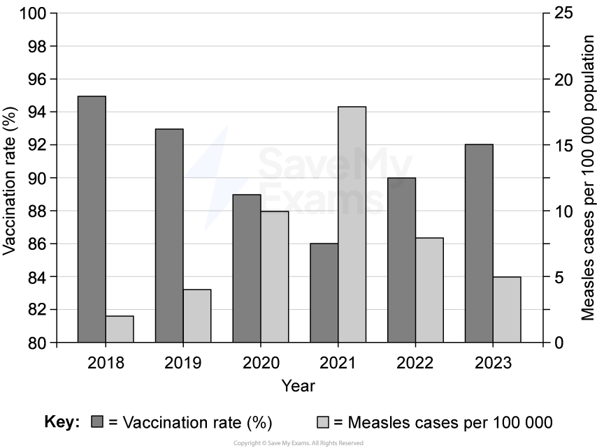 Bar chart comparing vaccination rates and measles cases per 100,000 from 2018-2023. Vaccination rates are generally higher than measles cases.