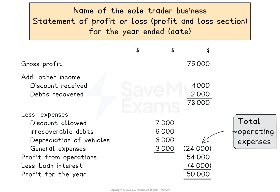 The layout of the profit and loss section of a statement of profit or loss including profit from operations