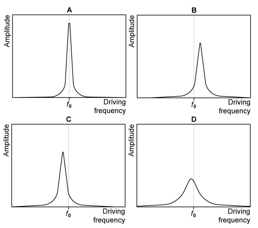 Four amplitude-frequency graphs labelled A to D, each showing a solid curve.
Graph A: The curve has a taller, narrower peak at the same frequency as the original curve.
Graph B: The curve has the same peak height as the original curve but the peak is shifted to a higher frequency.
Graph C: The curve is identical in height to the original curve but shifted to a lower frequency with no change in peak width.
Graph D: The curve has a lower, broader peak than the original curve that is shifted slightly to a frequency below f0.