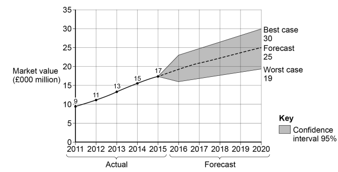 Line graph of market value (£000 million) from 2011 to 2020, showing actual values from 2011 to 2015 and forecast with 95% confidence interval for 2016-2020.