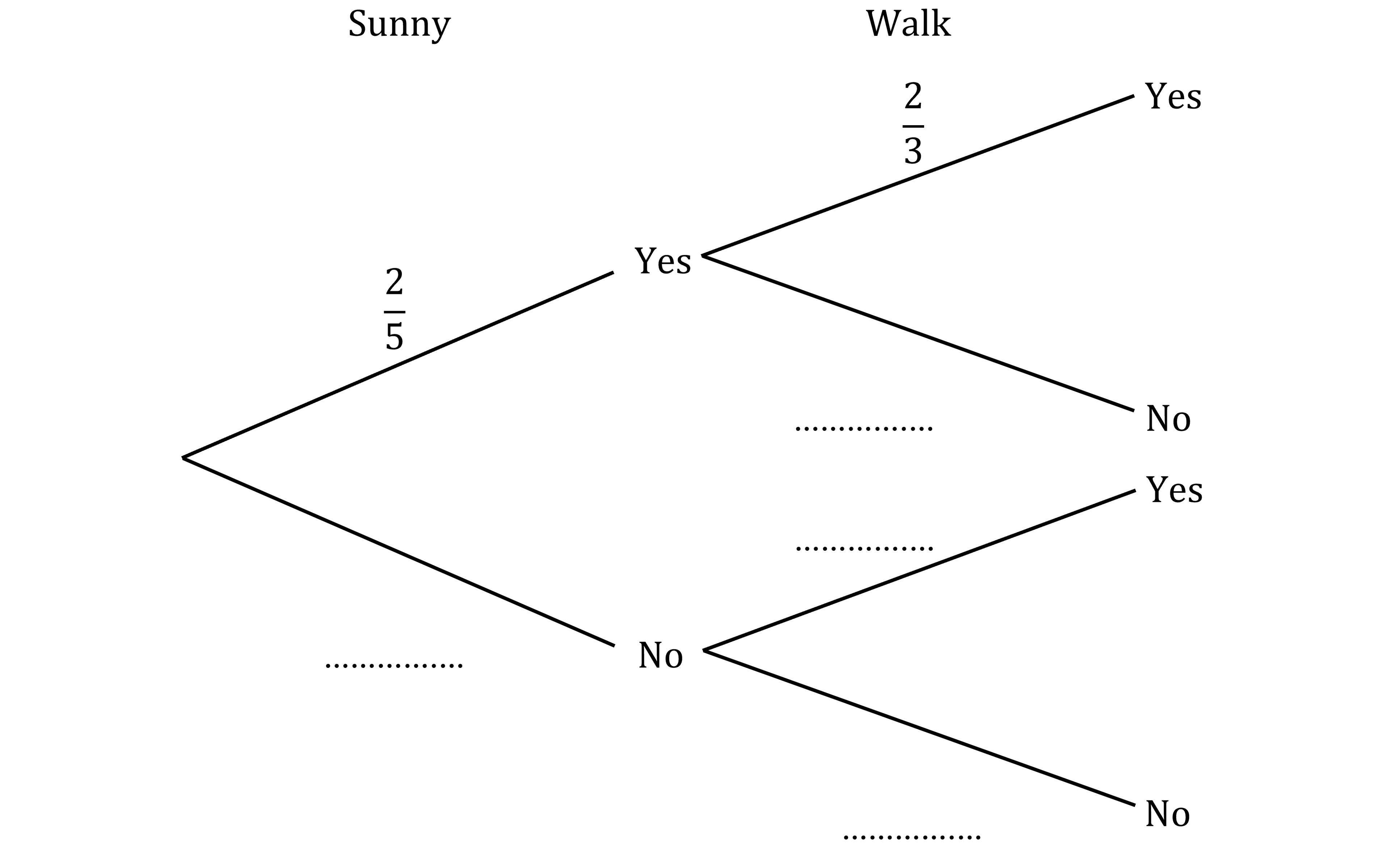 Decision tree diagram showing "Sunny" on first set of branches and "Walk" on second set of branches, each with "Yes" or "No" outcomes. 'Sunny, yes' is labelled 2/5, and 'Walk, yes' after 'Sunny, yes' is labelled 2/3.