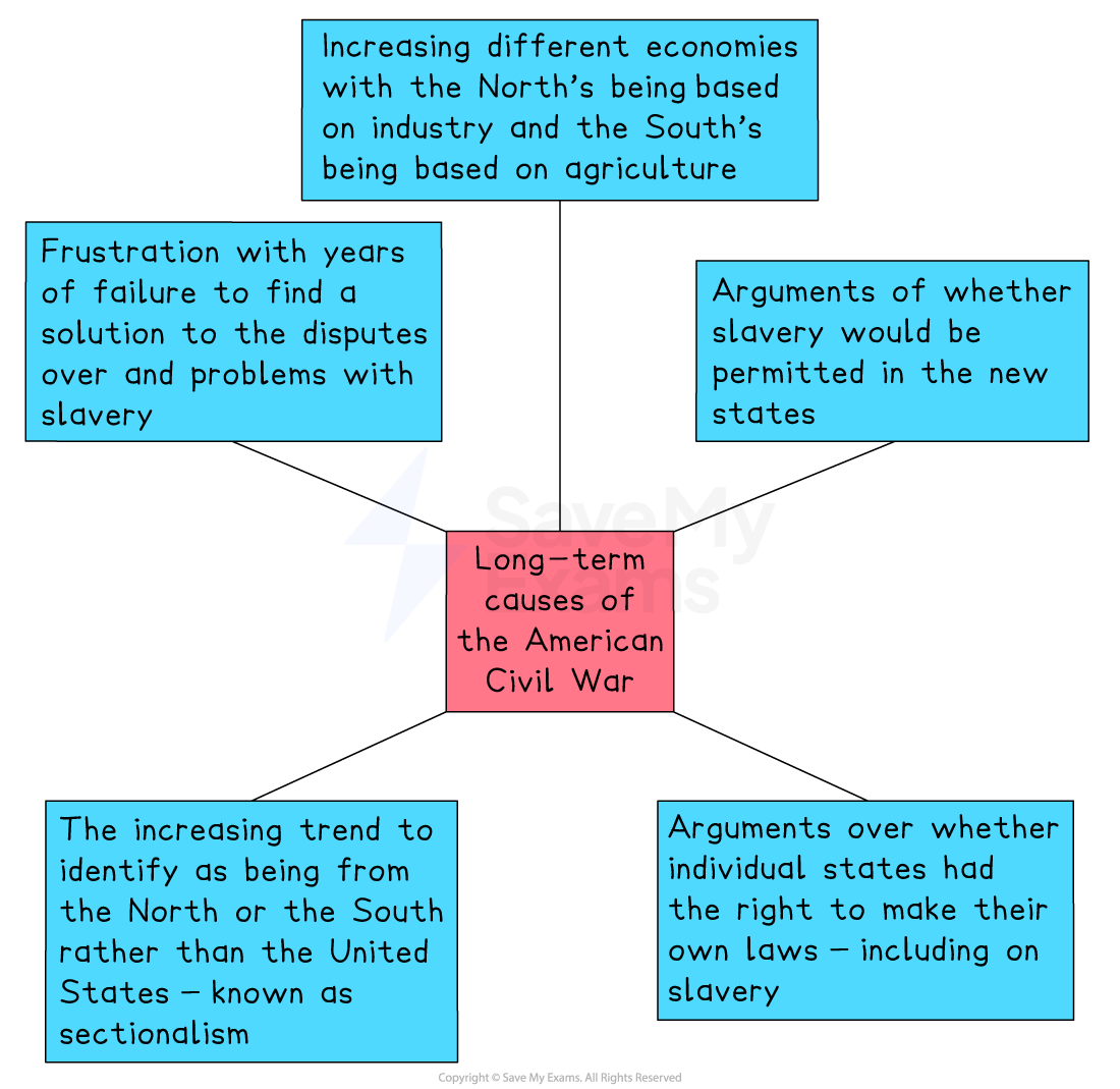 Diagram showing long-term causes of the American Civil War, including economic differences, slavery disputes, sectionalism, and states' rights debates.