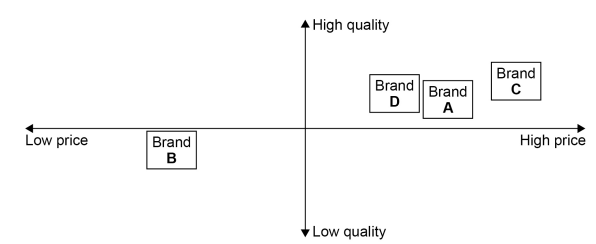 Graph plotting brand positioning on price versus quality. Brand B is low price, low quality; Brand A and D are high quality, moderate price; Brand C is high price, high quality.