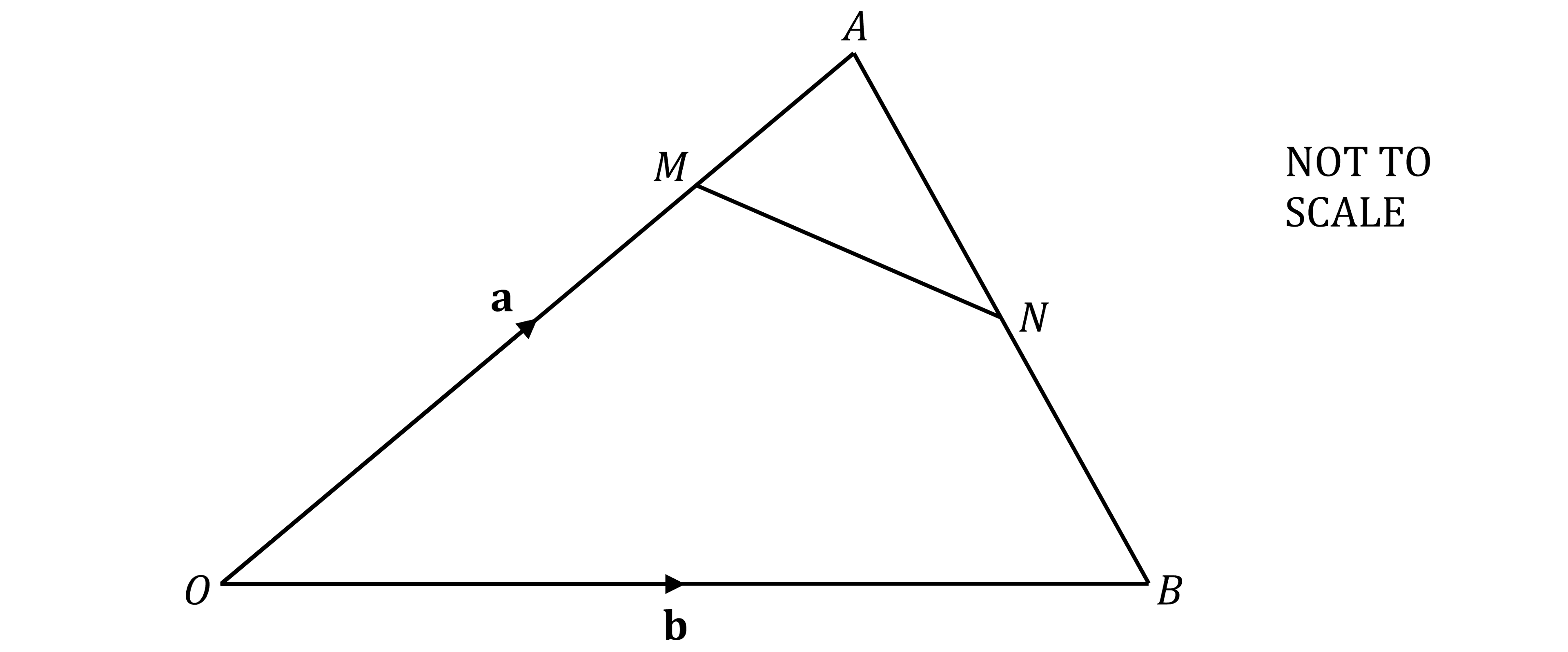 Triangle OAB, with points M on line OA and N on line AB. Arrows on line segments OA and OB with labels a and b. Text reads "NOT TO SCALE".