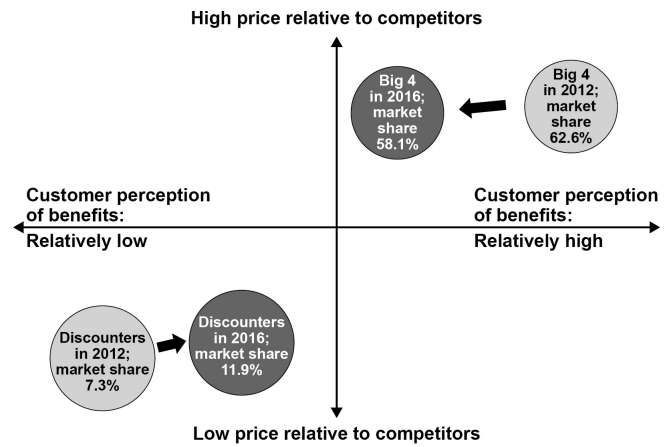 Graph with axes: price and customer benefit perception. Big 4: higher price, benefit; 2012 market share 62.6%, 2016 58.1%. Discounters: lower price, benefit; 2012 7.3%, 2016 11.9%.