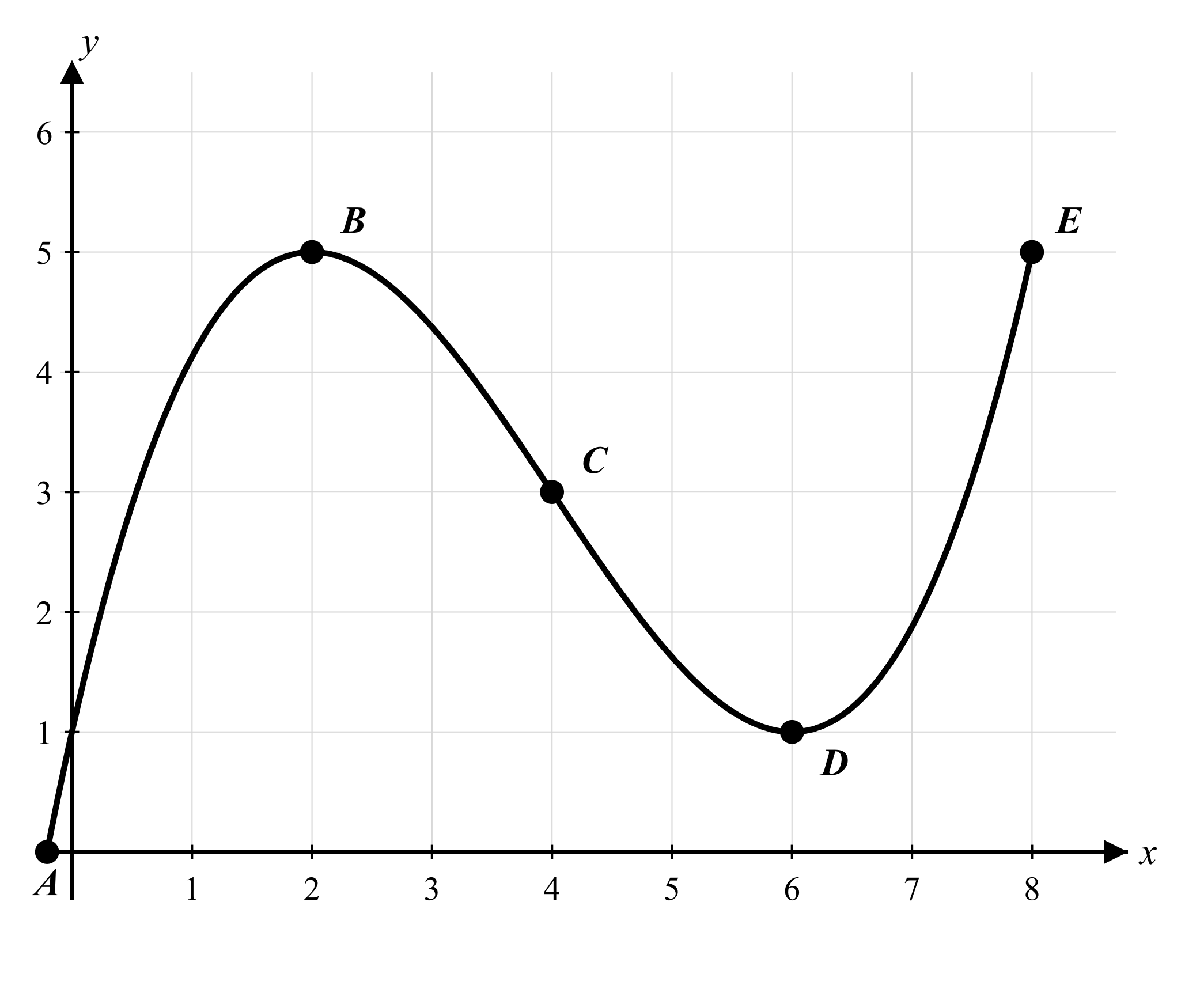 Graph of cubic-looking  g on the xy-plane. The curve passes through point A (a zero near x=0), rises to a local maximum at B (2, 5), passes through point of inflection C (4, 3), decreases to a local minimum at D (6, 1), then rises to E  (8, 5). 
