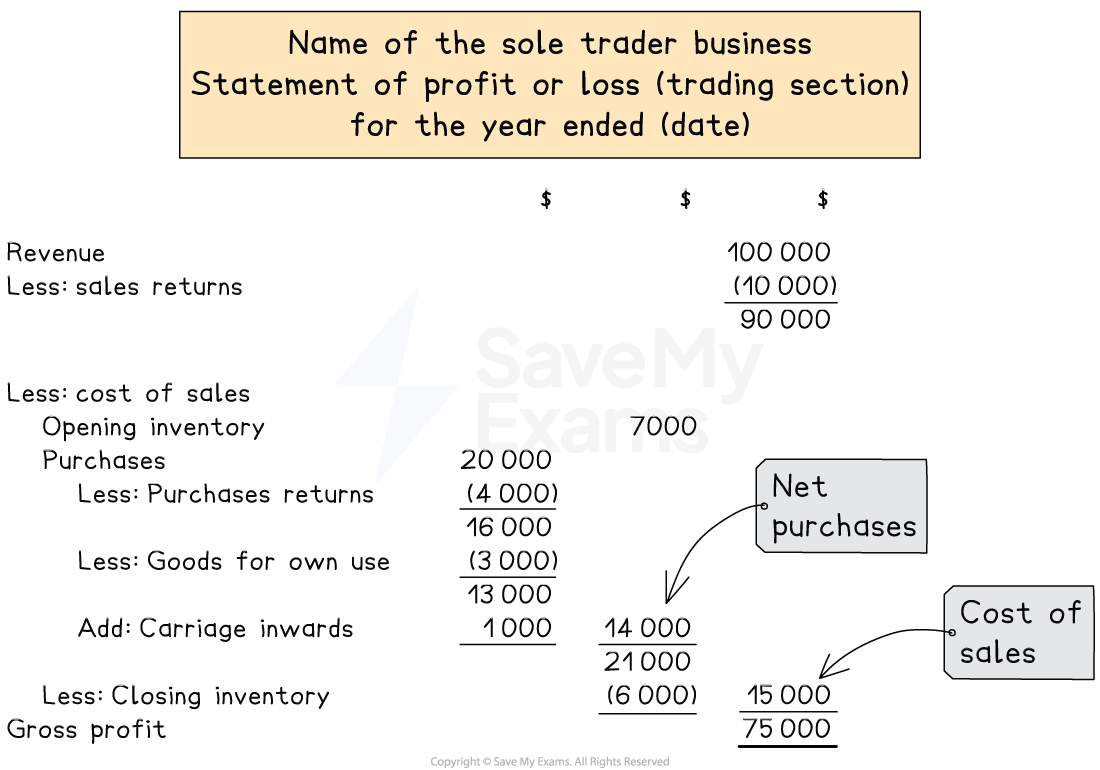 The layout of the trading section of a statement of profit or loss