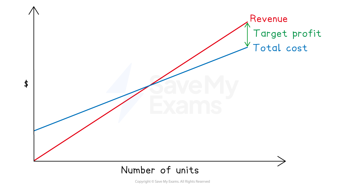 Graph showing two lines: red for revenue and blue for total cost, with an arrow indicating target profit difference, labelled axes in dollars and units.