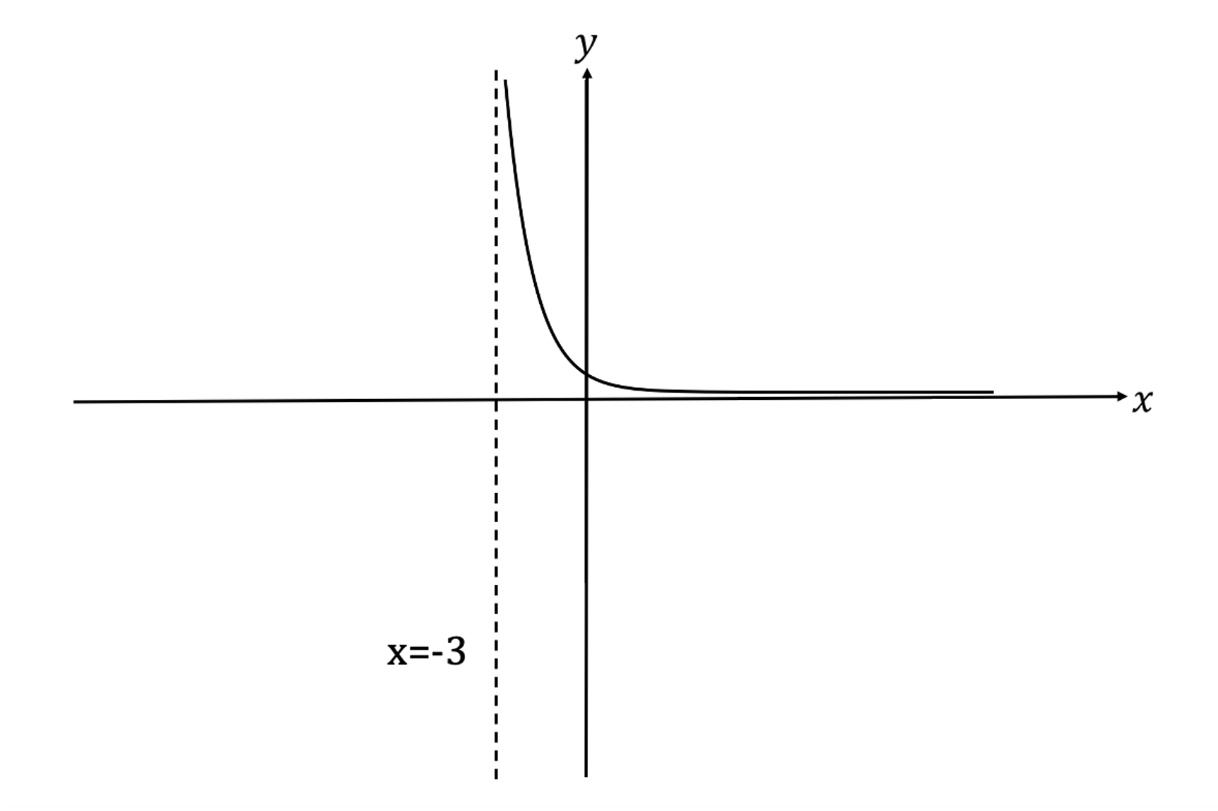 Graph of a rational function with a vertical asymptote at x = -3 and a horizontal asymptote approaching the x-axis. Axes labelled x and y.