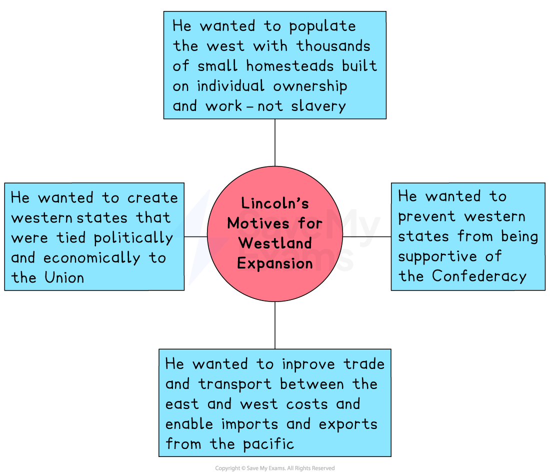 Diagram of Lincoln's motives for westward expansion: populate with homesteads, prevent Confederate support, improve trade, and ensure political ties.