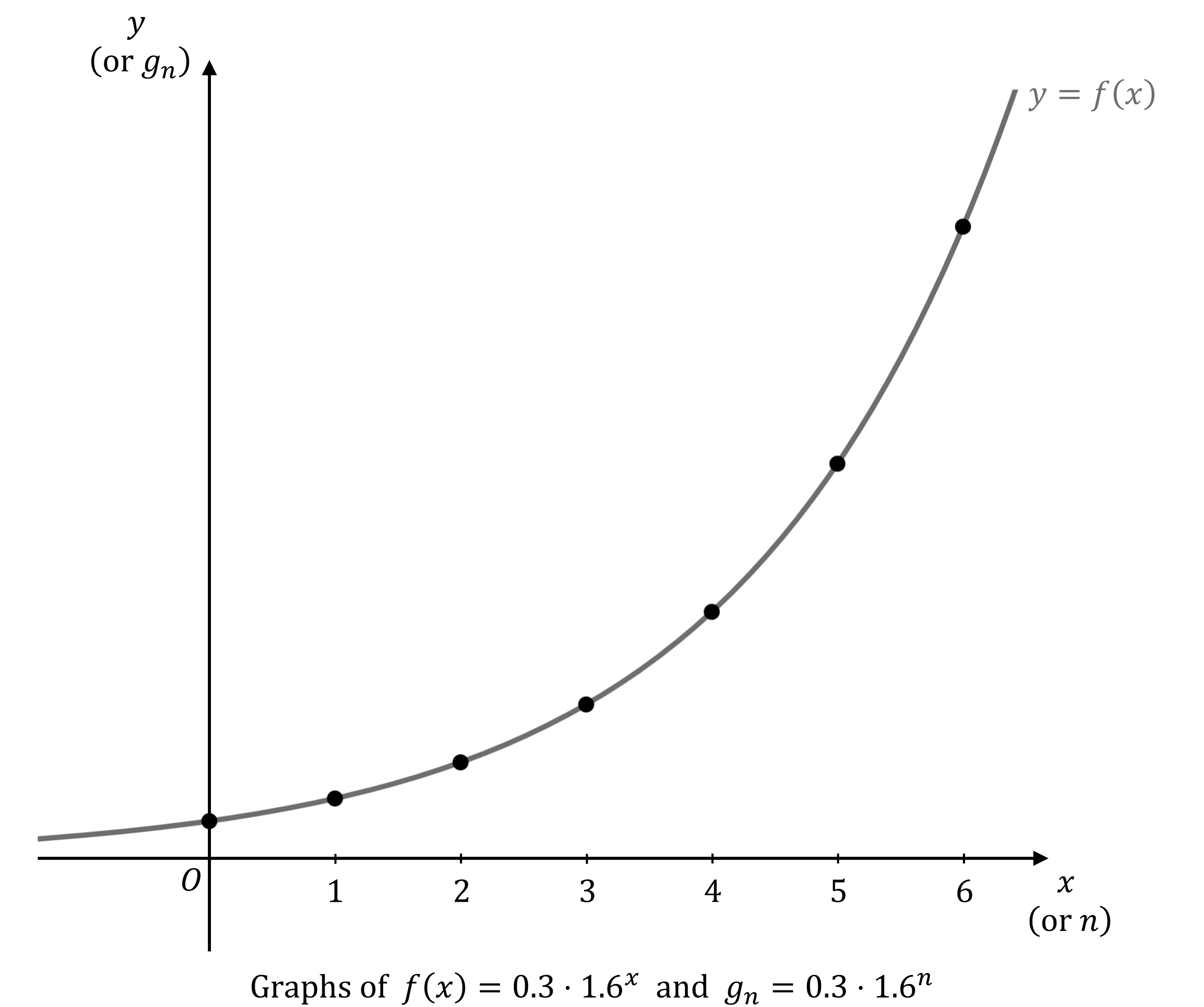 Graph showing exponential growth of f(x) = 0.3 * 1.6^x with points marked on curve, x-axis as x or n, y-axis as y or a_n, labelled axes.