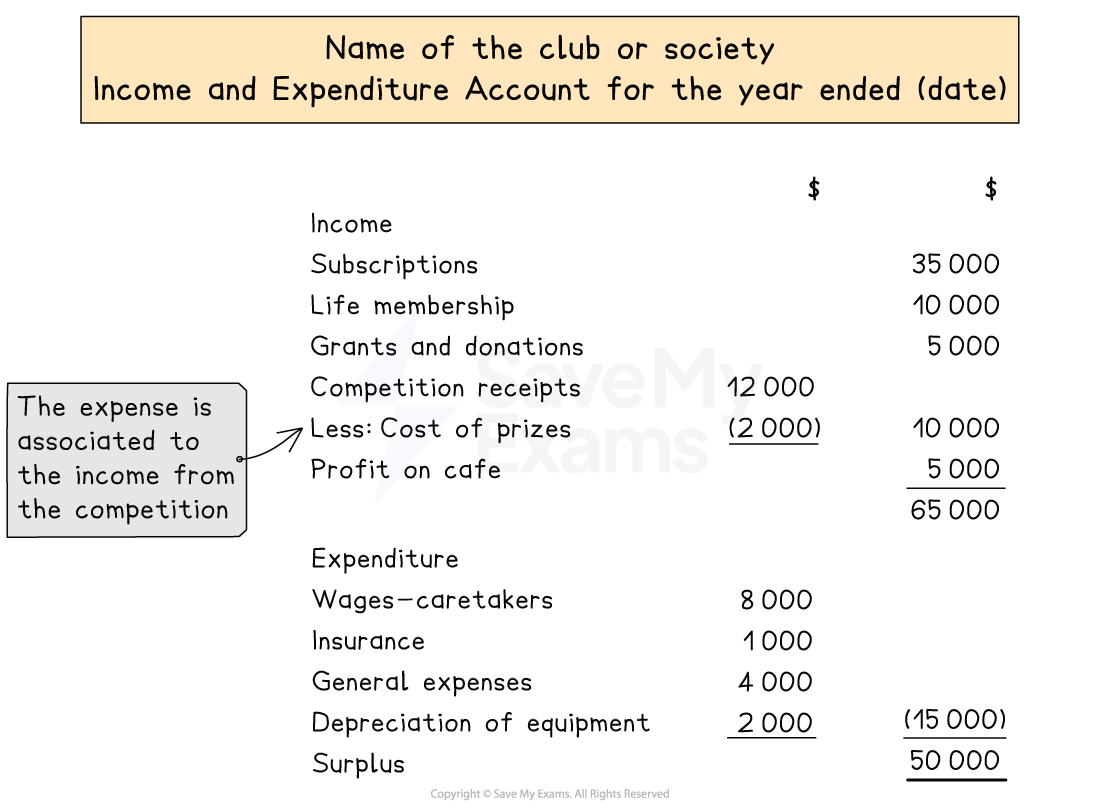 Layout of an income and expenditure account