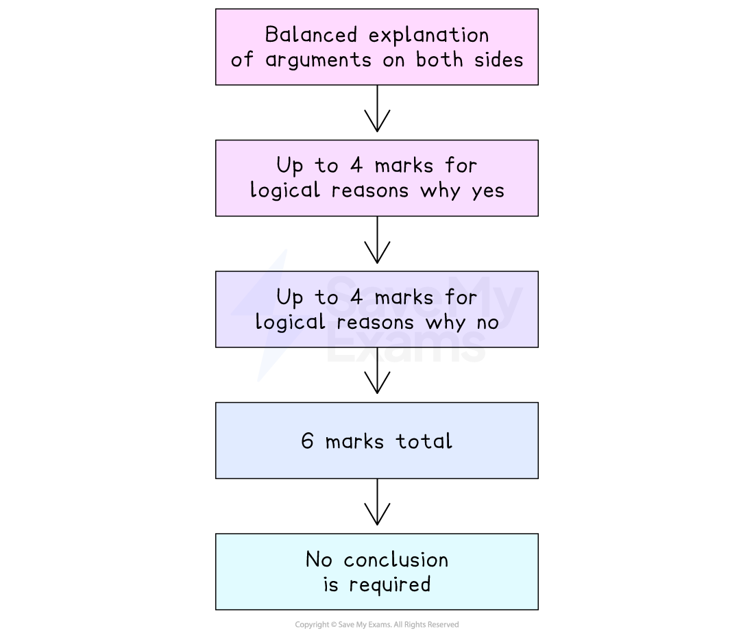 Flowchart with steps: balanced arguments, up to 4 marks each for "yes" and "no" reasons, total 6 marks, no conclusion needed.