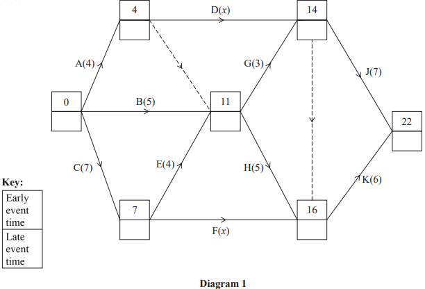 Flowchart diagram showing nodes connected by arrows with labels A to K and values in brackets. A key explains early and late event times.