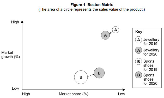 Boston Matrix showing market growth vs. market share for jewellery and sports shoes in 2019 and 2020, with circles indicating sales value size.