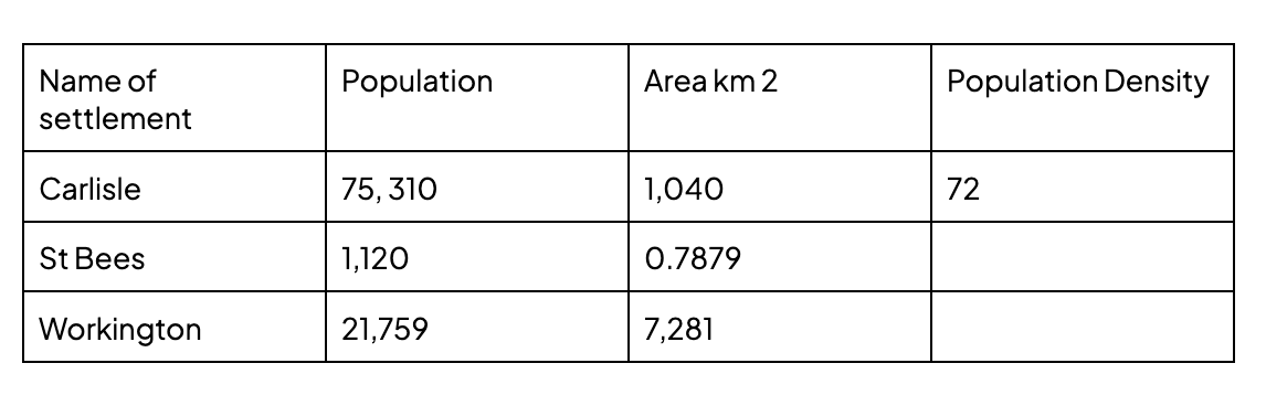 Table showing three settlements: Carlisle, St Bees, and Workington, with population, area in km², and population density data.