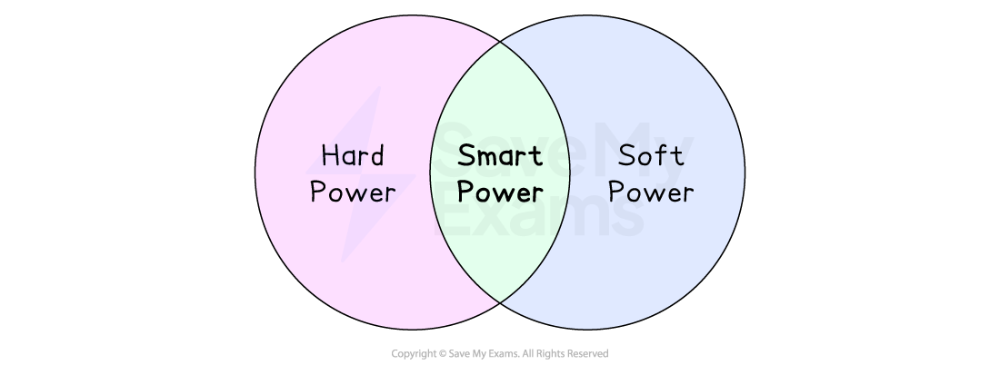 Venn diagram showing overlap of 'Hard Power' and 'Soft Power', with 'Smart Power' in the intersecting area.